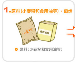 1.原料（小麥粉和食用油等）・煎焙